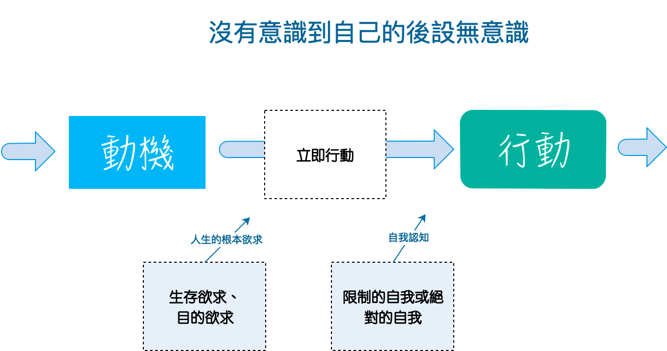 有目的 有意识的行为和自动的 无意识的行为 关于时间管理 简书
