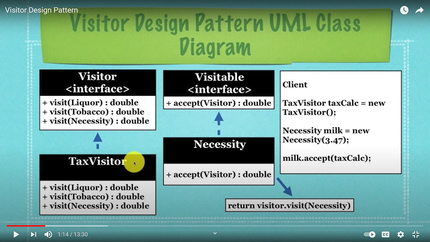 Visitor Design Pattern. What is Visitor Design Pattern? by rohit