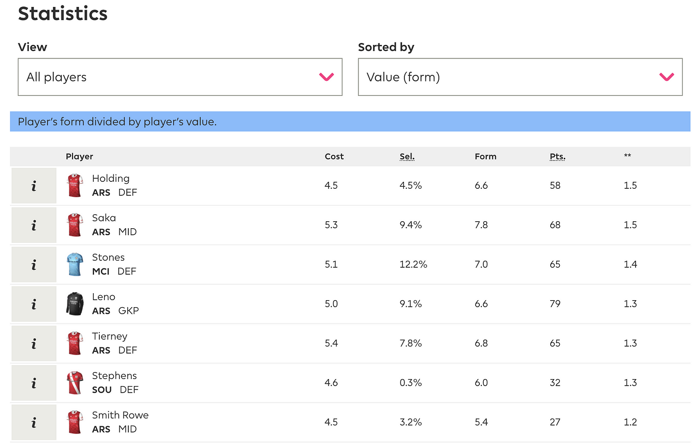 Fantasy Premier League Api How To Make A Daily Newsletter Of Fantasy Stats In 5mins By Gbade Adewole Analytics Vidhya Medium