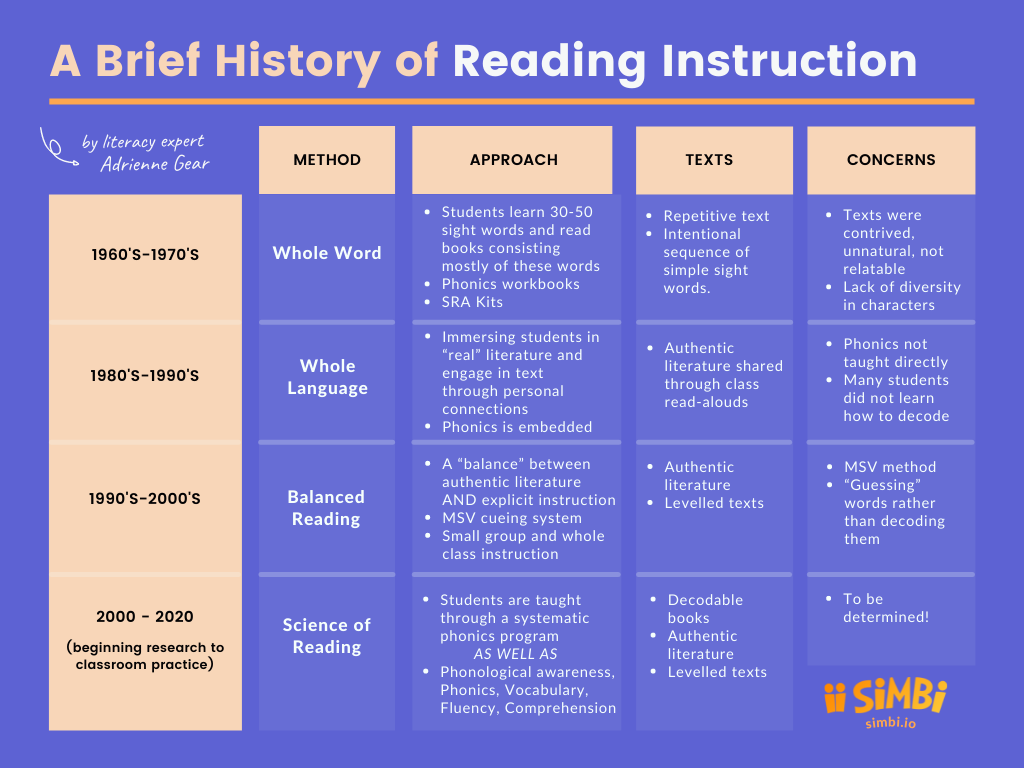 A comparative chart of reading instruction methods from the 1960's to 2021.