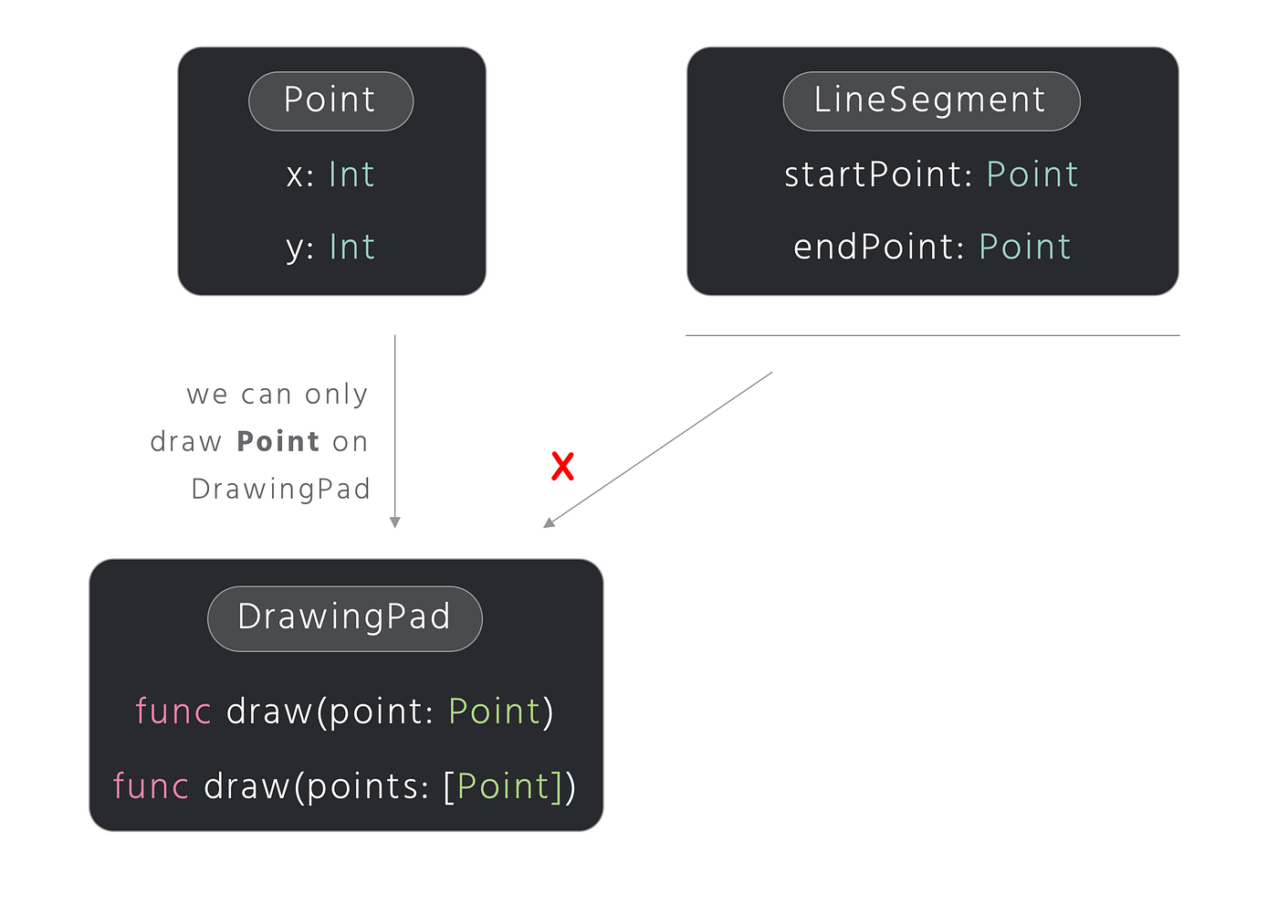 Design patterns by Tutorials — The power of OOP (part 3) | by Hitendra ...