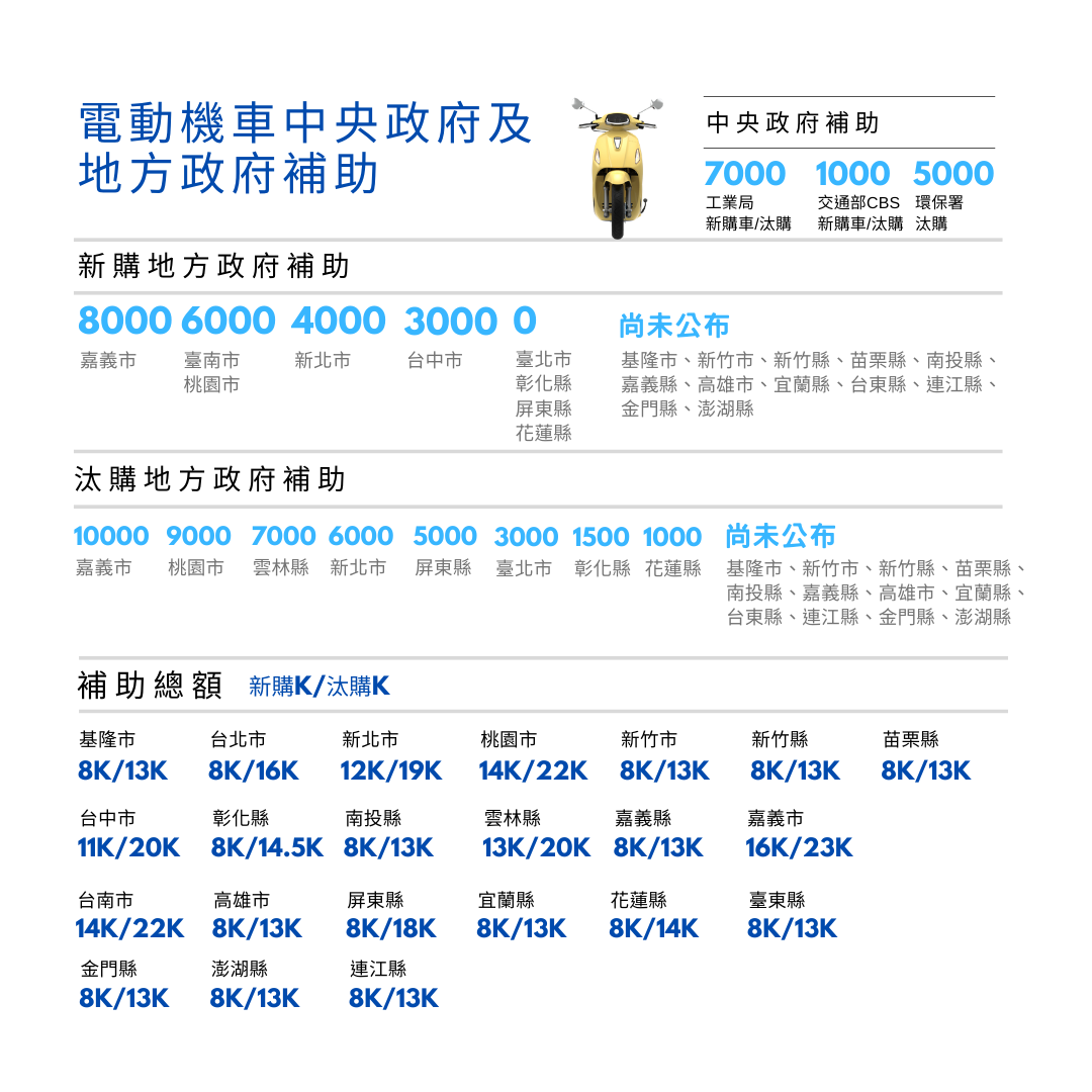 買電動機車怎麼現省2萬 補助購車資訊大公開 我可以跨縣市申請補助嗎 補助最高額多少 買電動車真的划算嗎 By Fern Pgo Escooter Lady 電動機車補助 買電動機車怎麼現省2萬 補助購車資訊大公開 我可以跨縣市申請補助嗎 補助最高額多少 買電動車真的划算嗎 By Fern Pgo Escooter Lady 電動機車補助