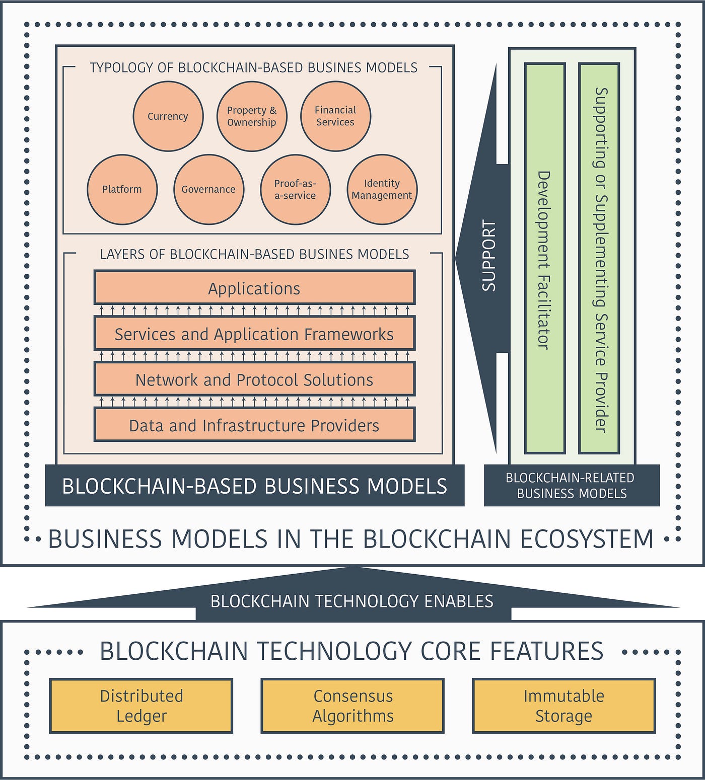The Design of Business Models in The Ecosystem of Permissionless ...