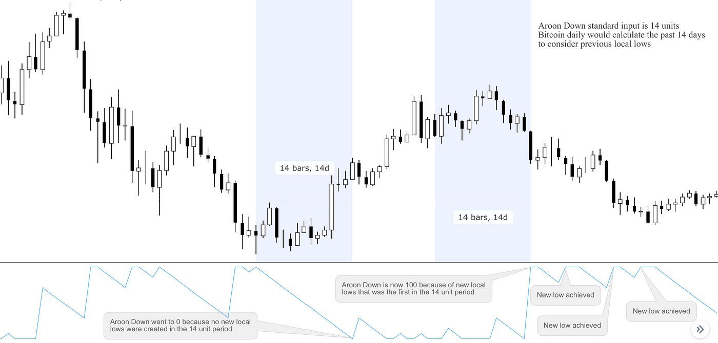 Technical Analysis Using The Aroon Indicator Good Audience - 