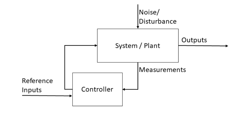 Understanding PID Controller. At this stage when one wants to know… | by  Jay Mistry | Medium
