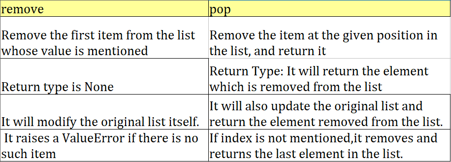 Top 25 Questions on Python List. 25 questions on lists to enhance your… |  by Indhumathy Chelliah | Analytics Vidhya | Medium