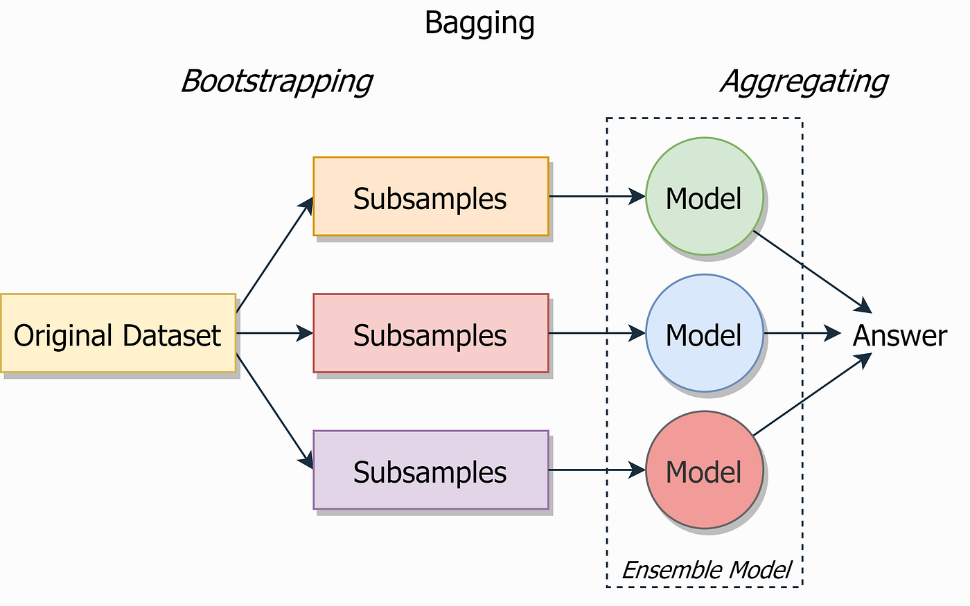 Supervised Learning algorithms cheat sheet | by Dimid | Towards Data ...