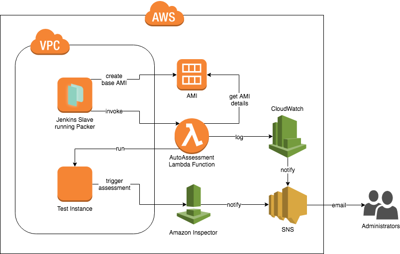 Amazon Inspector — Continuous Security (automated CVE scanning) by