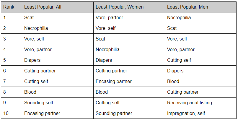 Most Common Kinks