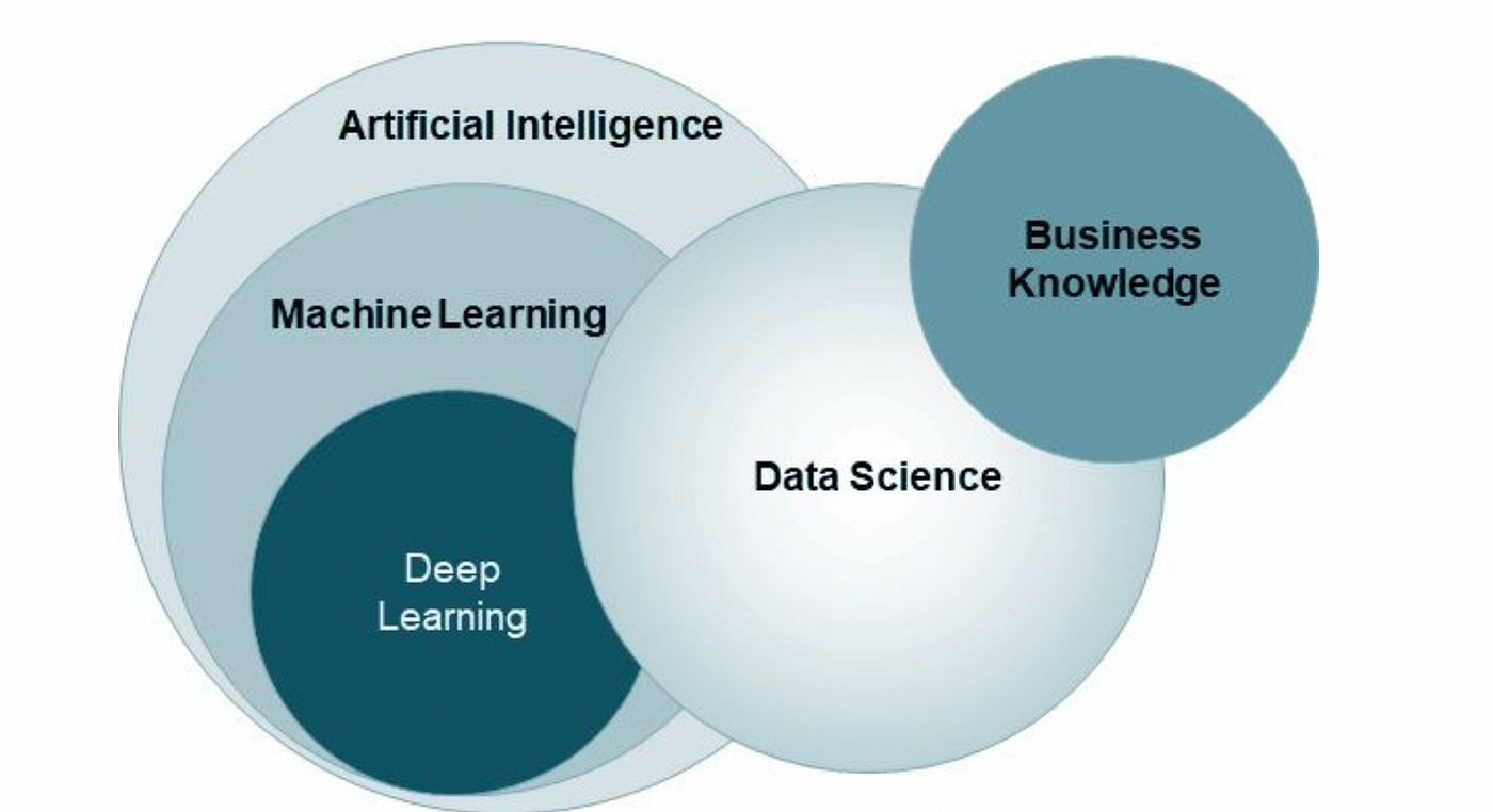 Ml Overview A Concise Overview By Shourya Medium