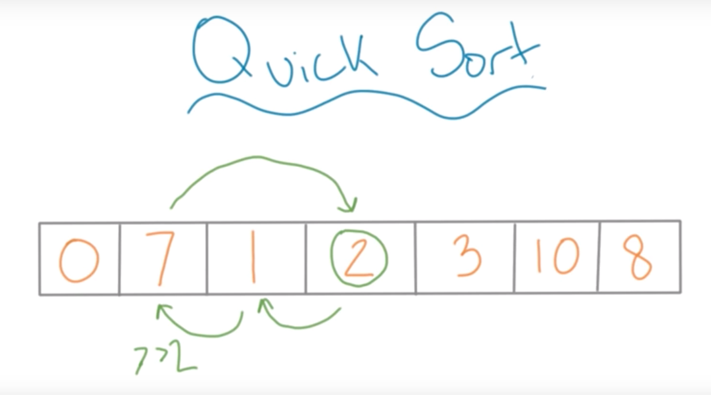 [Algorithms] Quick Sort by Udacity Approach | by Derek Fan | Medium
