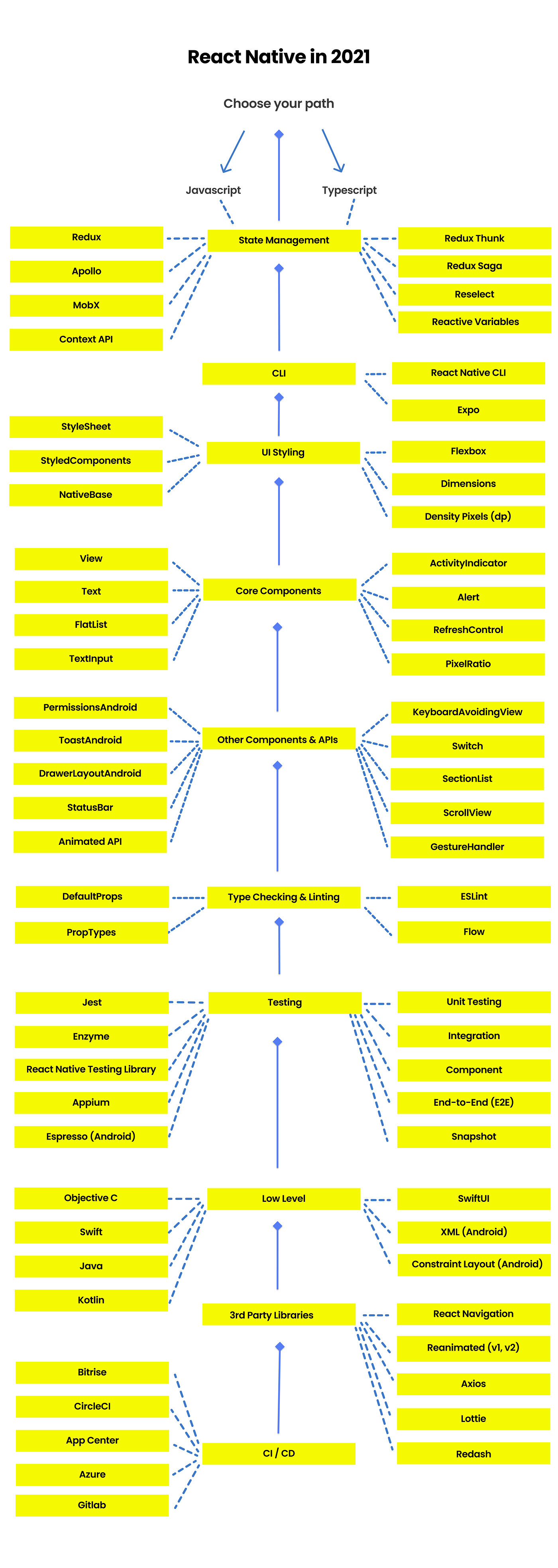 React Native Road Map 2021 - Nerd For Tech - Medium