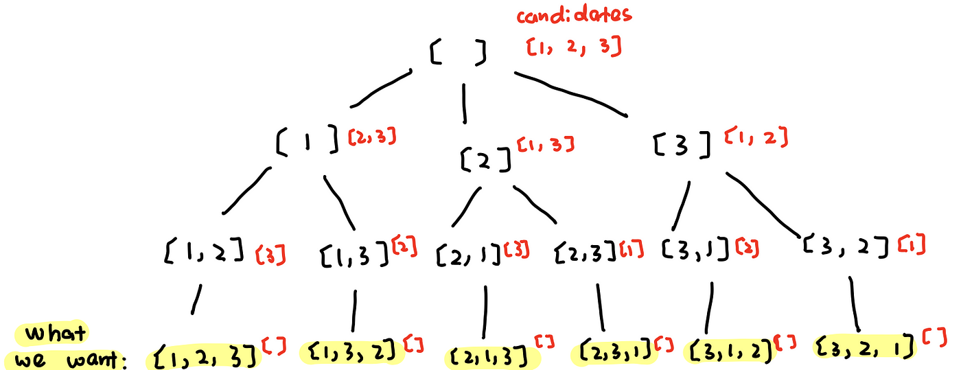 How to solve permutations and combination coding problems | by Shanshan ...