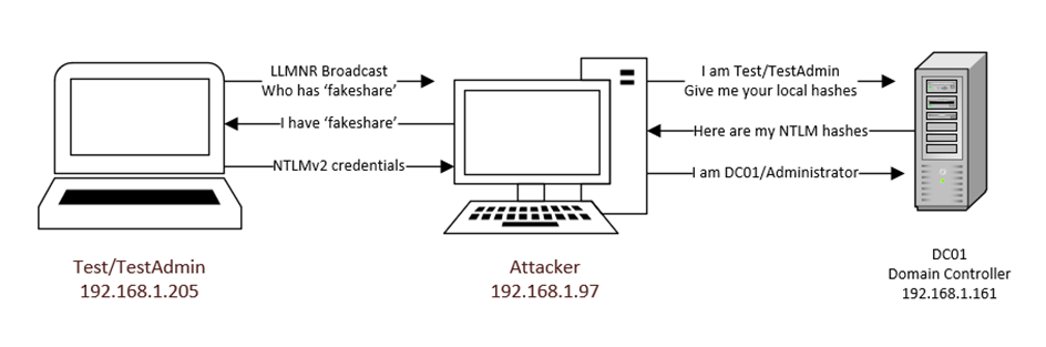 NTLM replay attack| 800
