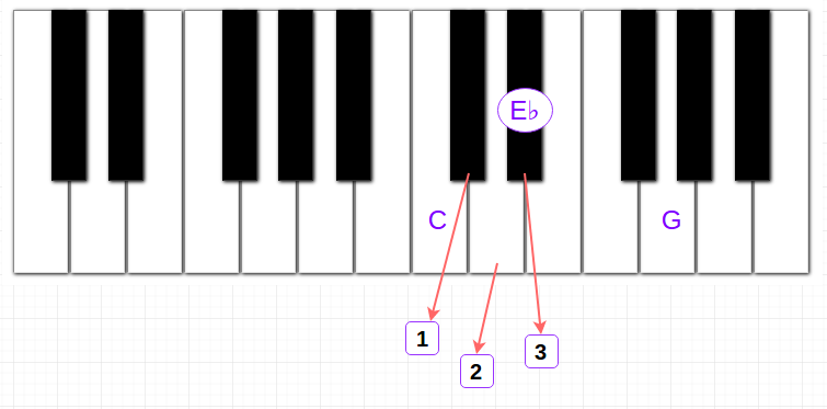 Piano Chords App And The Principles Behind It By Dong Nguyen Medium