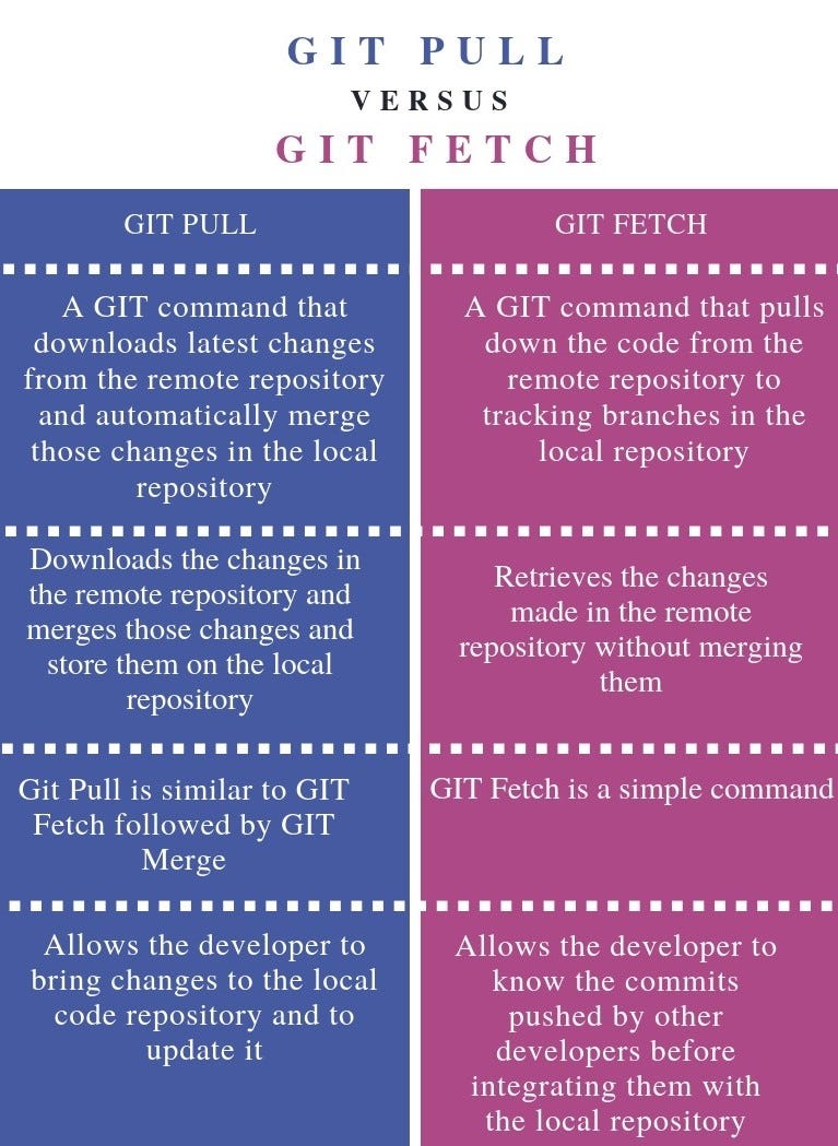Git Fetch vs Git Pull. I noticed that many people are facing… | by ...