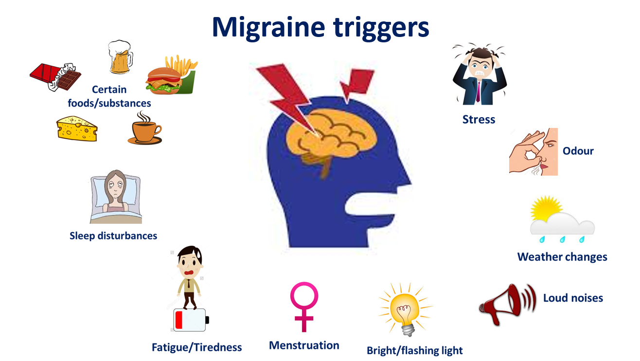 Migraine Symptoms And Treatment Migraine Is A Neurological Disorder Of By Vikram Sharma Medium