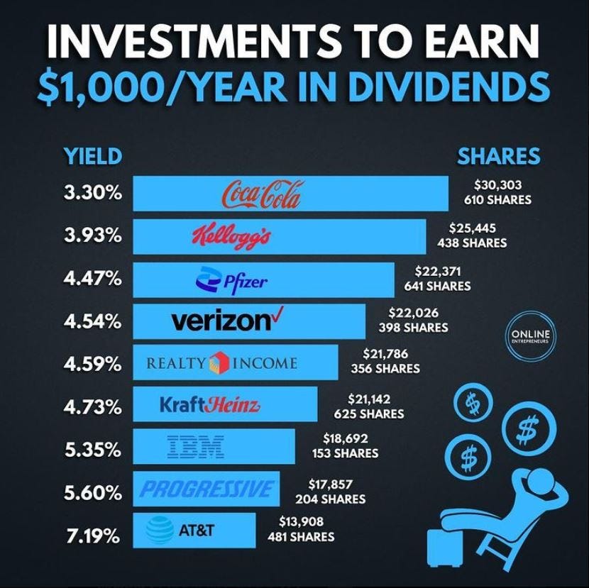 How Much Money Do You Need to Have Invested to Live Off Dividends? | by