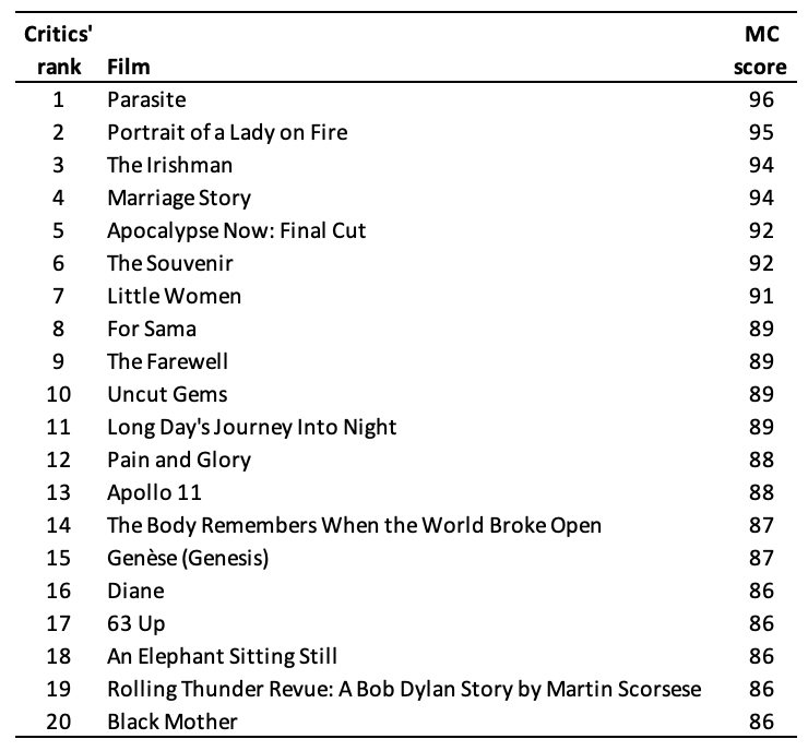 The Top 20 Films of 2019. According to critics AND fans | by David Burgess  | Medium