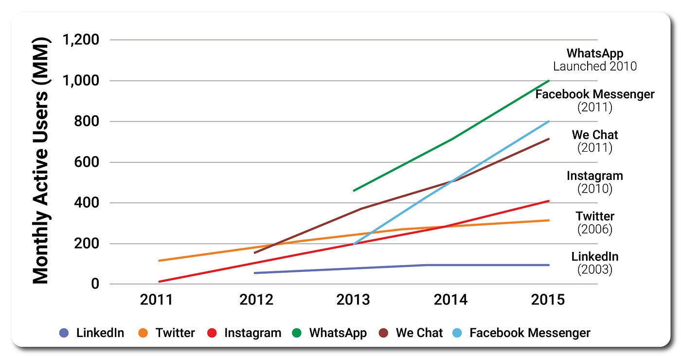 Usuarios activos mensuales en diferentes servicios de mensajería. WhatsApp, Facebook e Instagram, el imperio de Mark Zuckerberg.