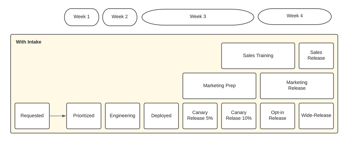 How to Design an Effective Intake Process | by Joseph Gefroh | The ...