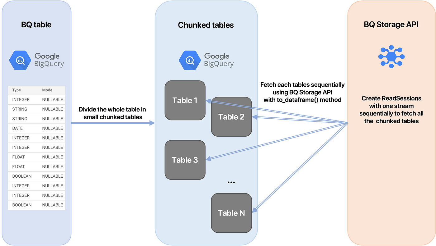 The fastest way to fetch BigQuery tables | by Tristan Bilot | Towards Data  Science