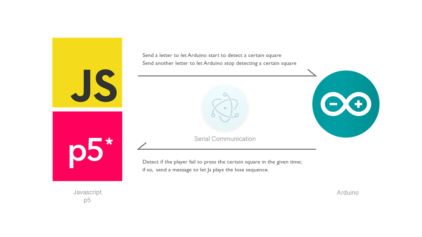 Interactive Twister. Building an interactive Twister game… | by Luigi ...