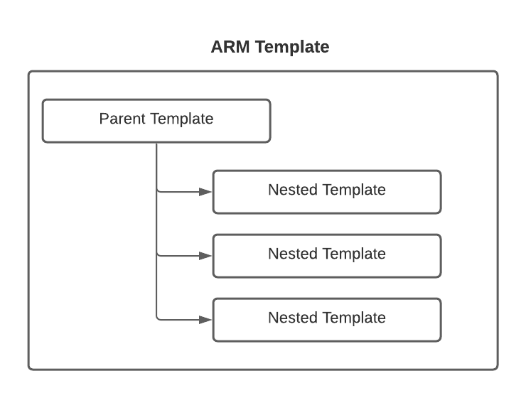 ARM Templates An Introduction. Introduction by Akbar Pasha Slalom