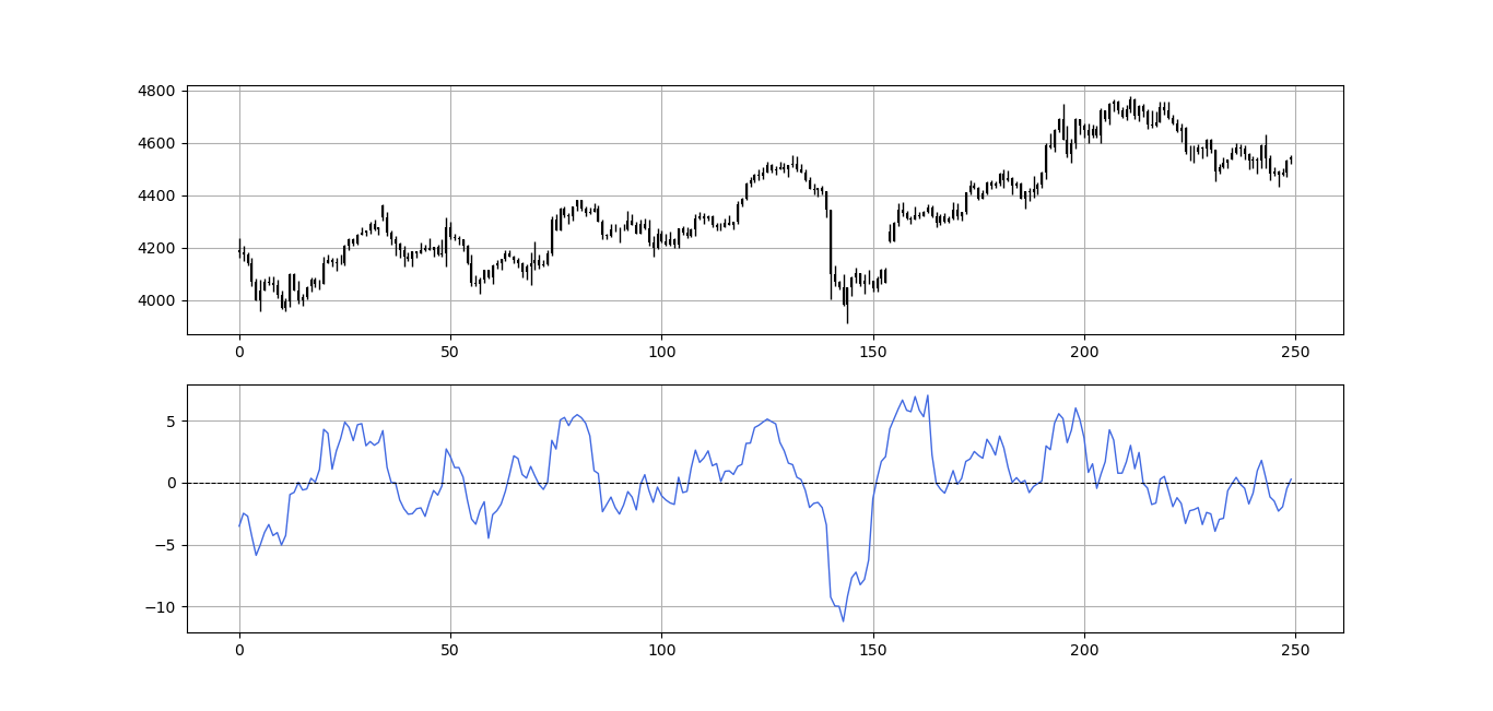 The Rate of Change Indicator. Coding the Known Rate of Change… by