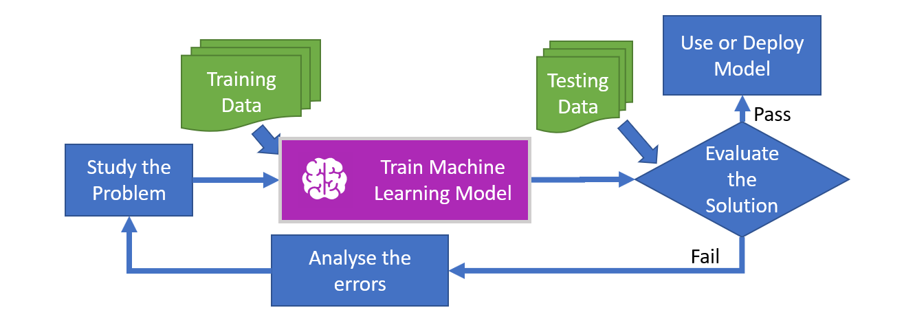 How to work in Data Science, AI, or Big Data based on my experience | by  Richard Freeman, PhD | Medium