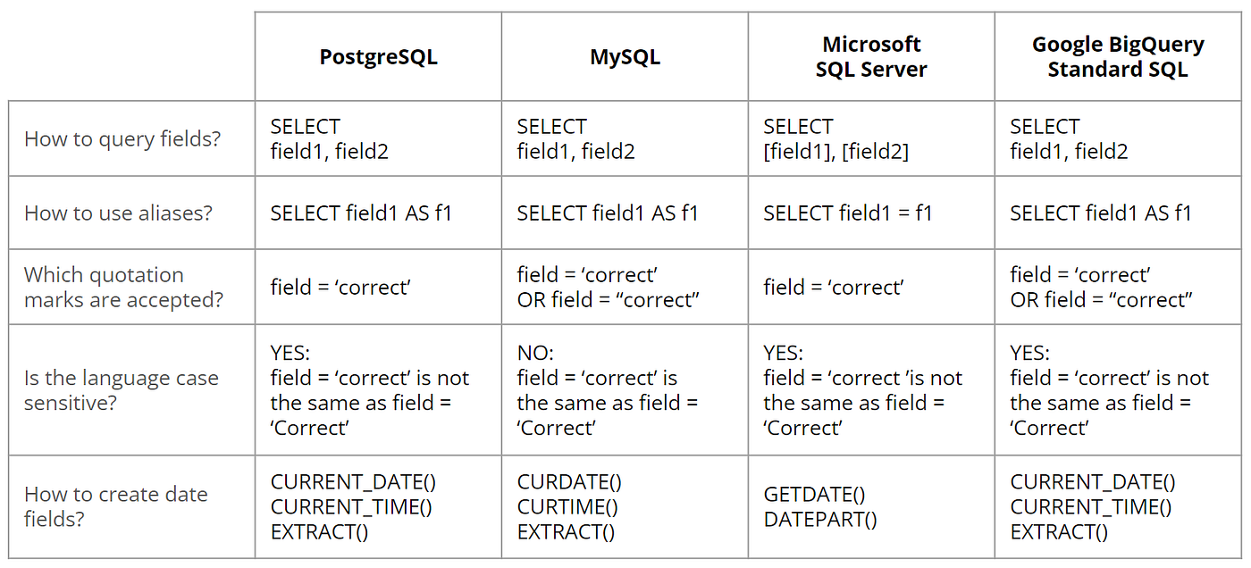 How To Find Your Way Through the Different Types of SQL | by Marie Lefevre  | Towards Data Science