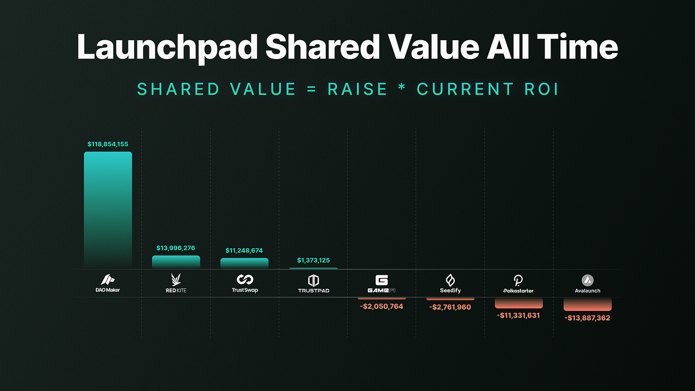 DAO Maker v2: New Platform & Upgraded Tier System | by Chris Zaknun | Medium