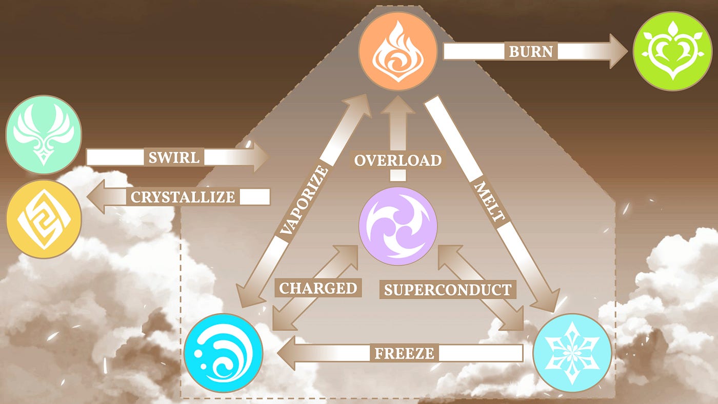 The Chemistry Engine Powering the Core Pillars of Genshin Impact | by  Harshal Karvande | Game Design Post | Medium