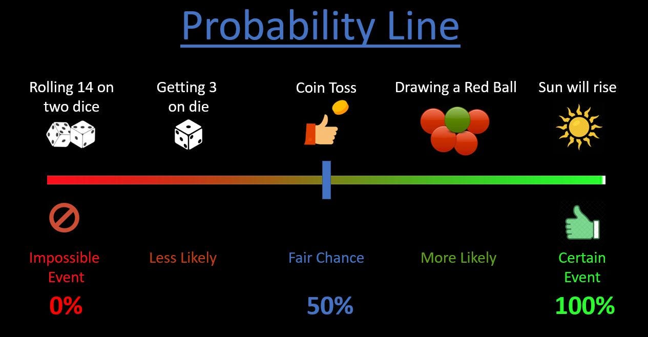 Introduction to Probability:. There are many tutorials, articles… | by ...