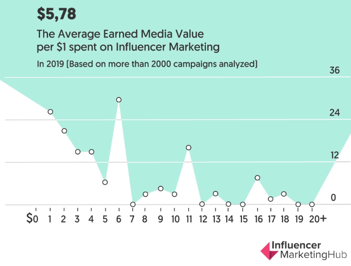 7 Essential Facts You Should Know About Influencer Marketing in 2020 | by  Moss Clement | DataDrivenInvestor