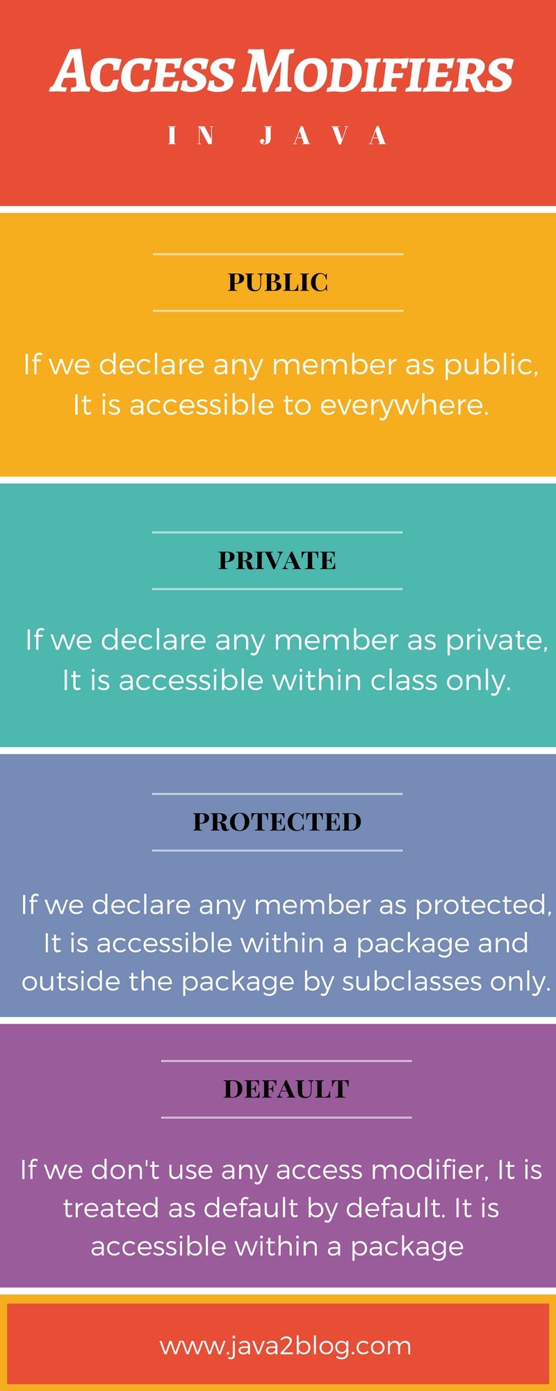 Java Access Modifiers. Java has 4 Access modifiers: public⦠| by Ellen ...