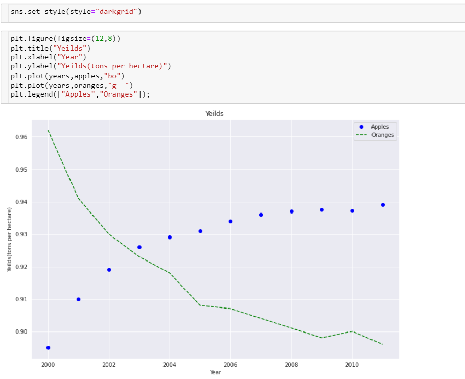 Data Visualization in Python. In this blog post i will cover basic ...