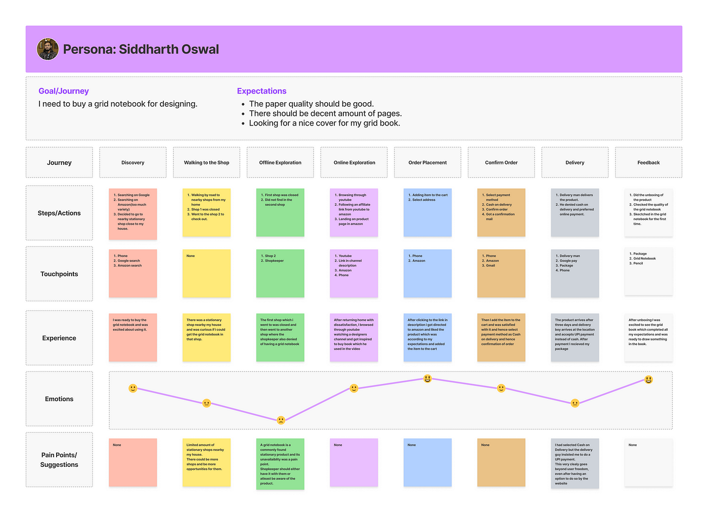 This is the visual representation of a journey map done by a user and tells us about different phases and experiences went through.