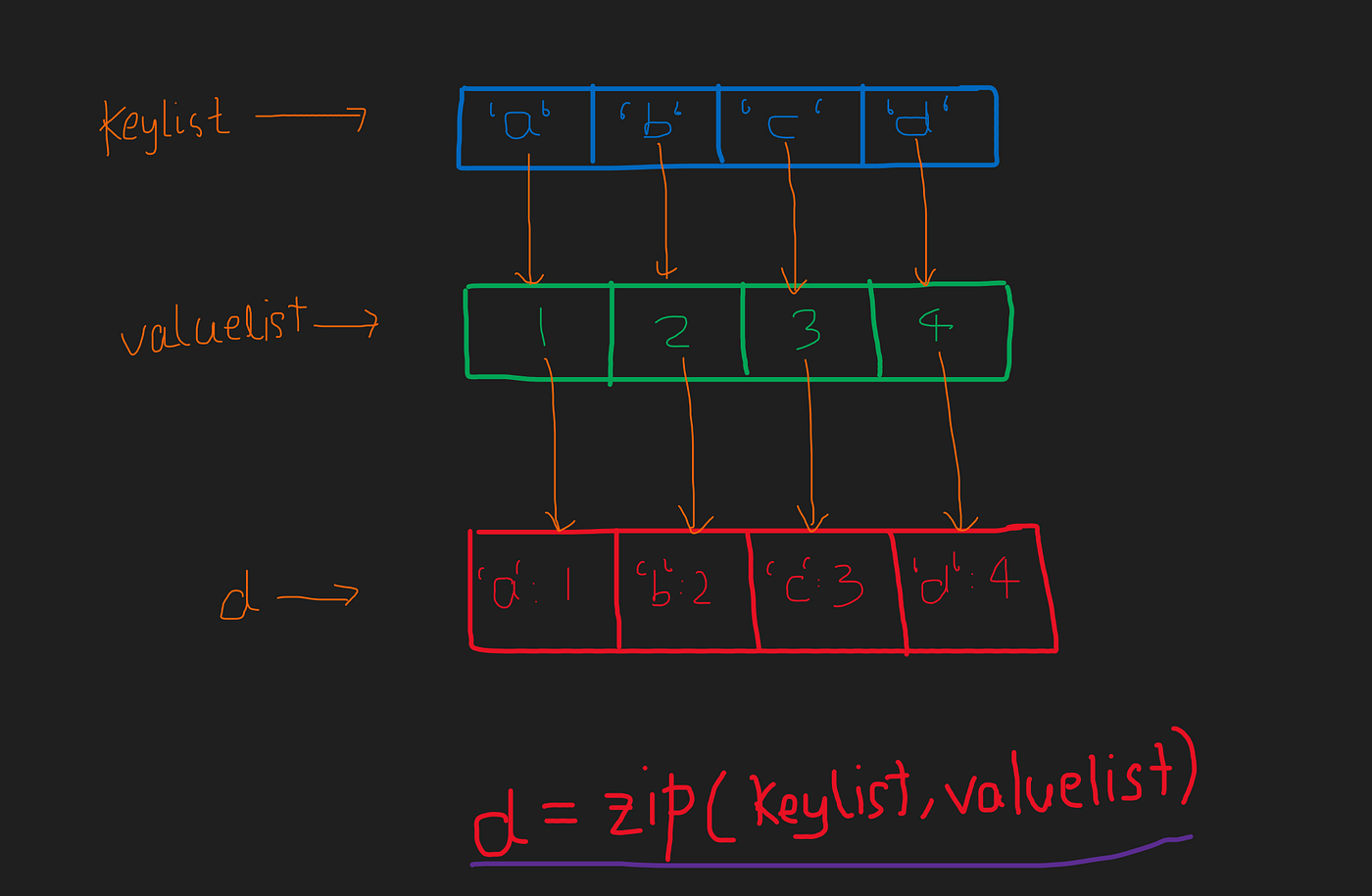 How to Convert a List to a Dictionary in Python | by sonia jessica | Level  Up Coding
