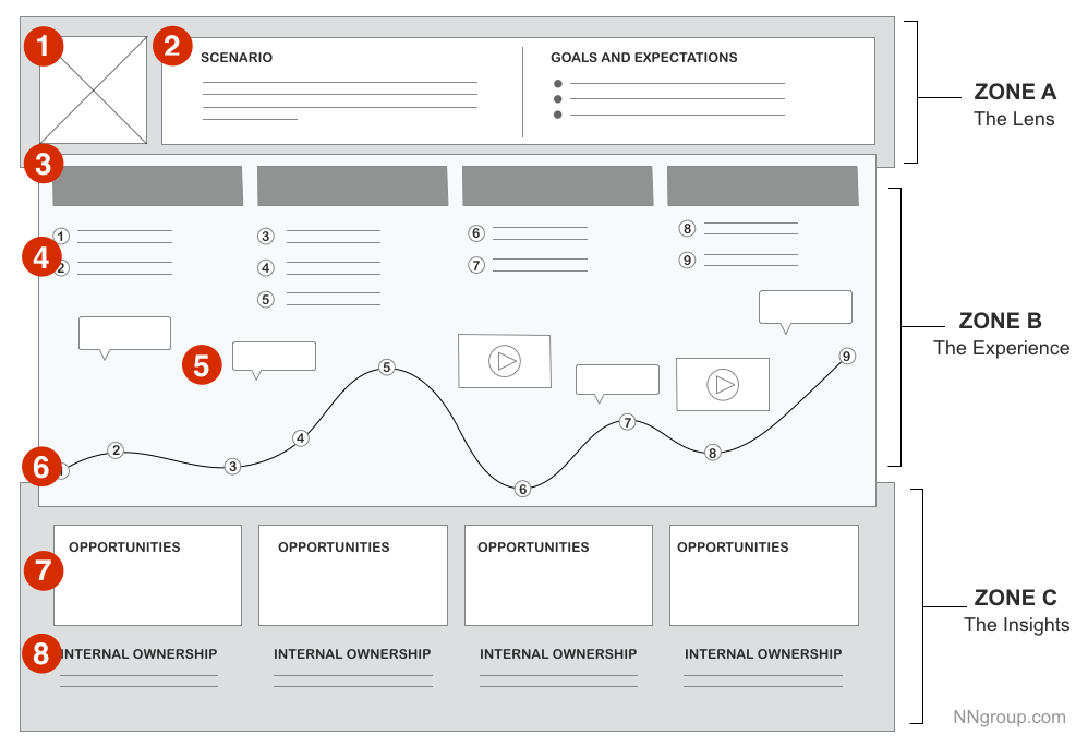 رسم خرائط رحلة المستخدم User Journey Mapping By Ibrahim Shaqura Ux Planet