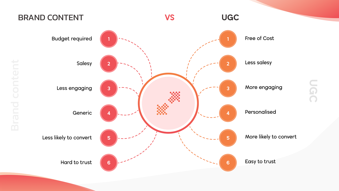 Marketing Redefined with User Generated Content | by Meera Nair | Aug ...