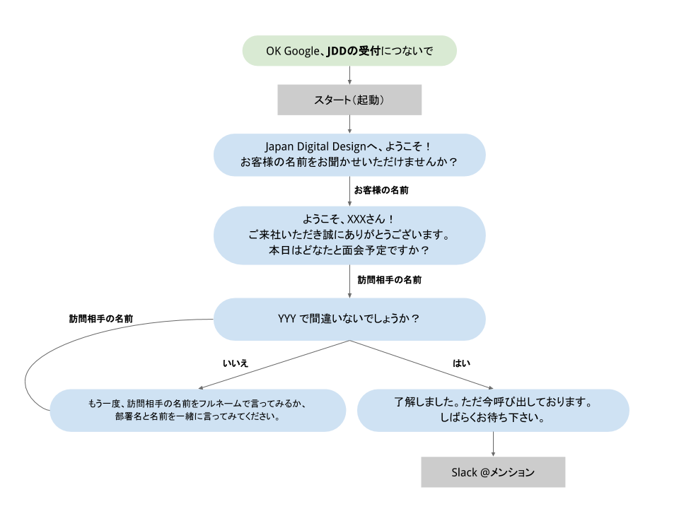 Googleアシスタント開発入門 19 どうも Japan Digital Design Inc で By Koji Ishimoto Japan Digital Design Blog Medium