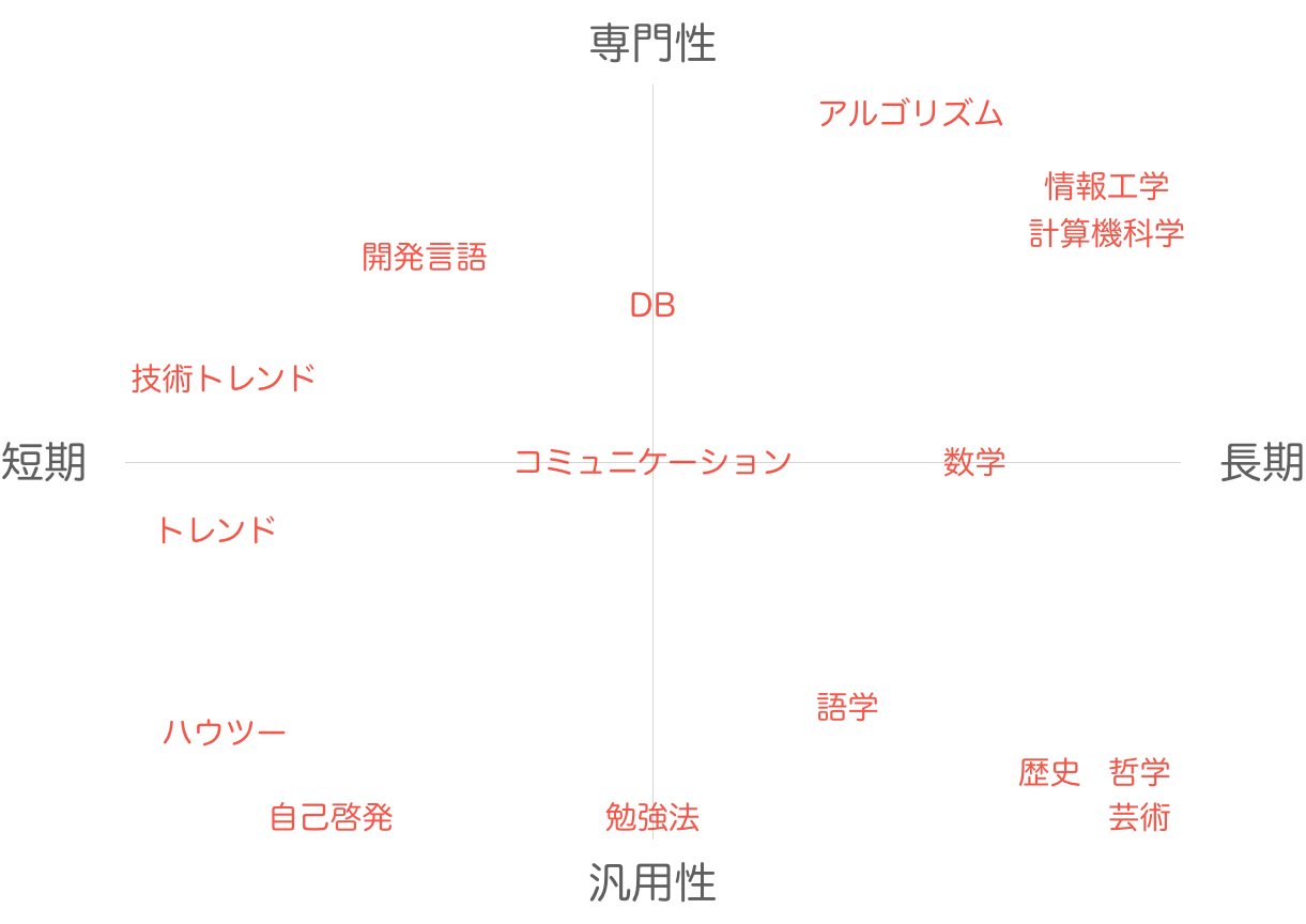 エンジニアのための 勉強ポートフォリオ の組み方 みなさんこんにちは By 福本 晃之 Teruhisa Fukumoto Medium