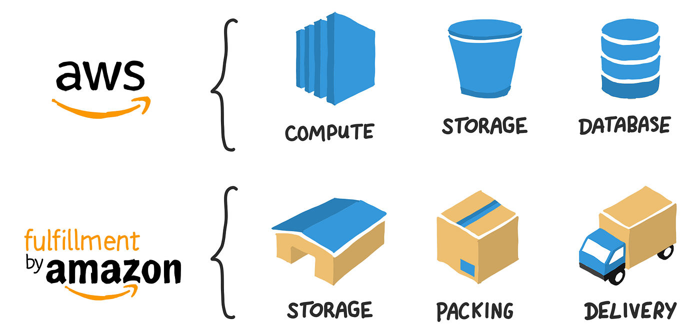 How Amazon Will Dominate the Supply Chain by Taimur Medium