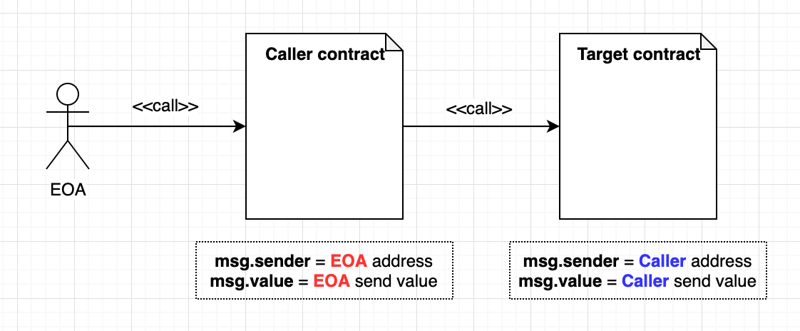 call diagram