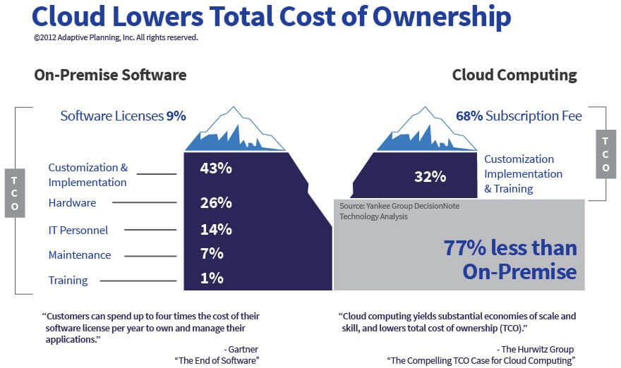 Principles of Cloud Computing OnPremise vs. CloudBased Servers by 🅺🅾🆁🅺🆁🅸🅳 (🅺🆈🅻🅴) Medium