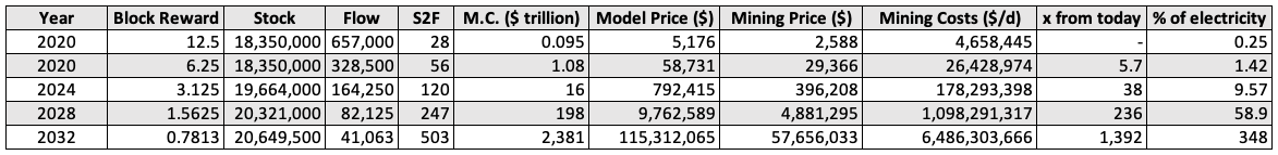 Bitcoin S2F energy prediction