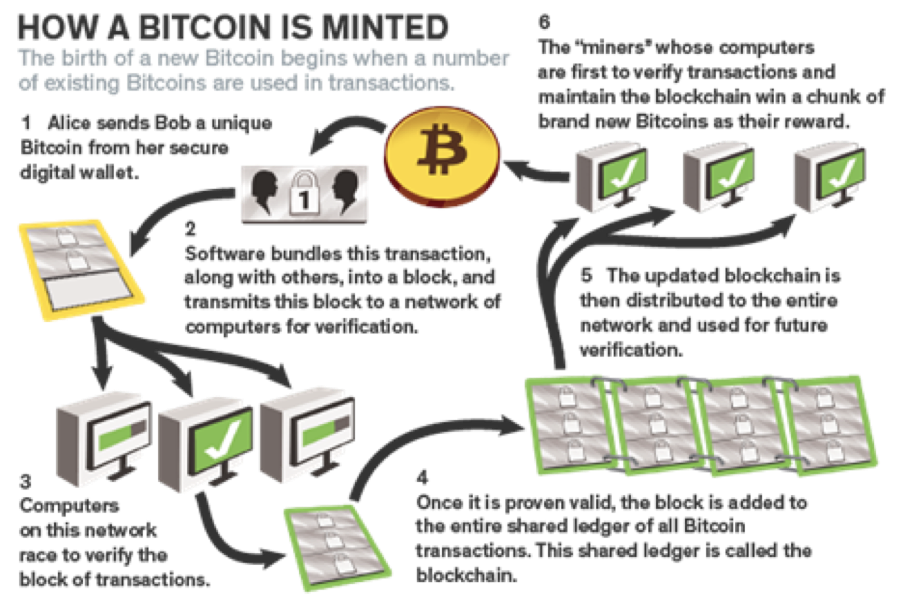 A Brief History Of Blockchain An Investor S Perspective - 