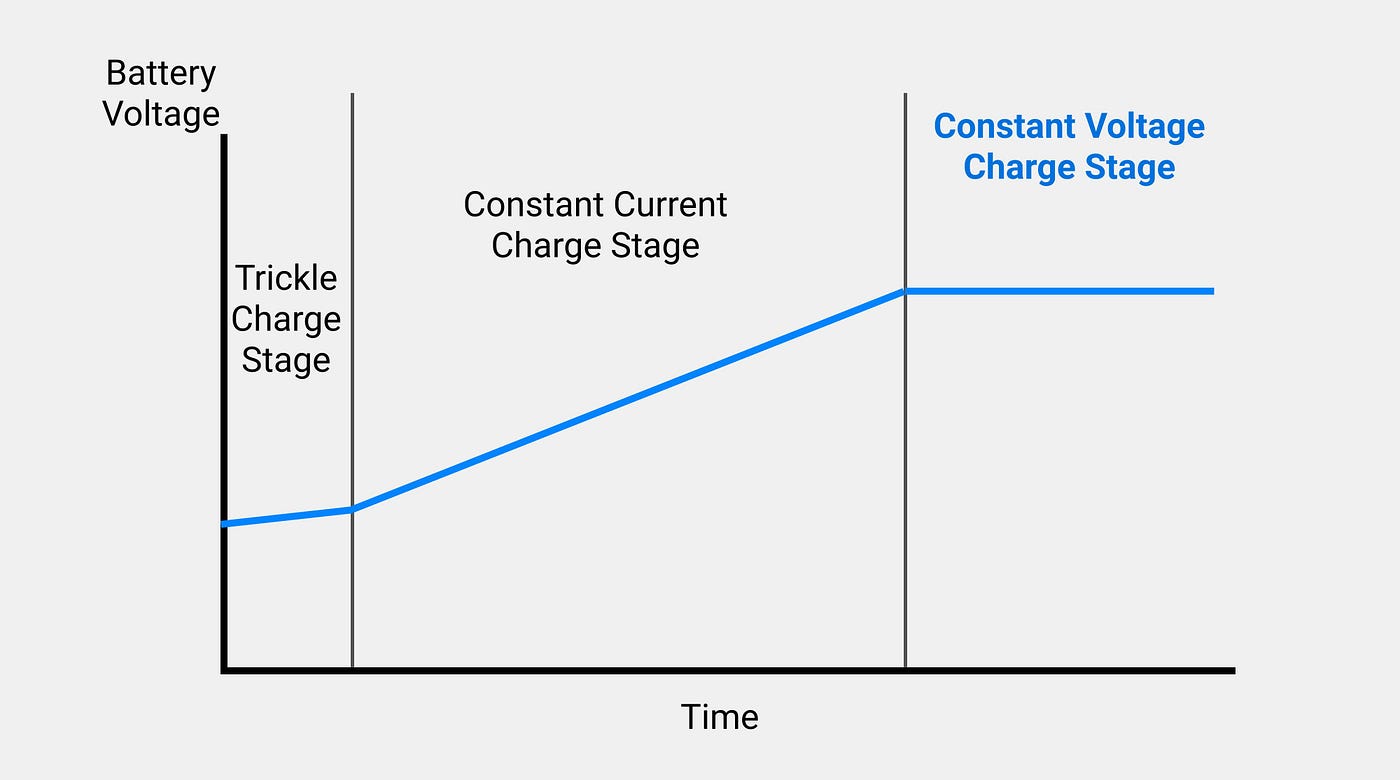 The constant voltage phase (CV-phase) of electric vehicle batteries