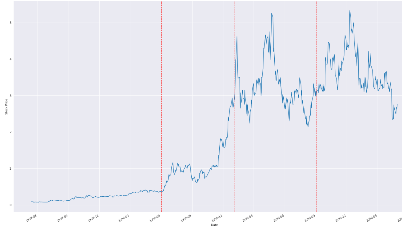 Can stock splits tell us something about future stock prices? by
